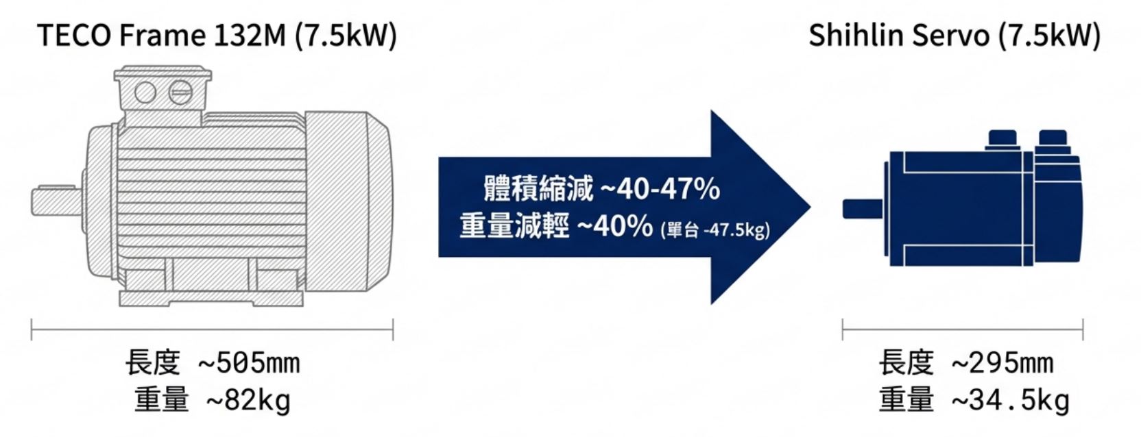 伺服馬達比傳統馬達尺寸小