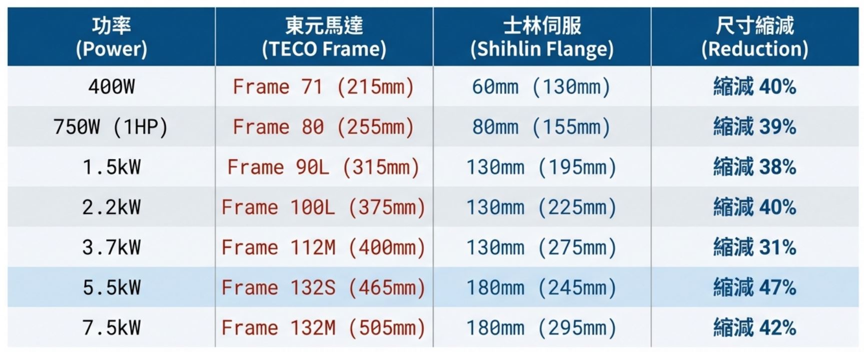伺服馬達與傳統馬達尺寸對照