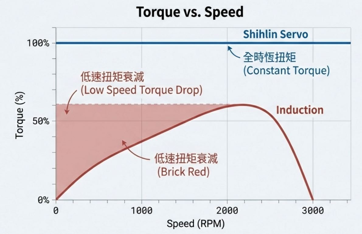 傳統馬達低速扭力不足