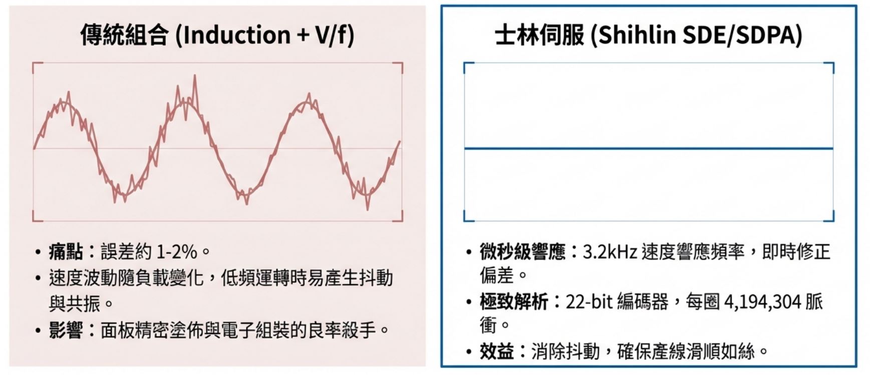 傳統馬達低頻運轉抖動